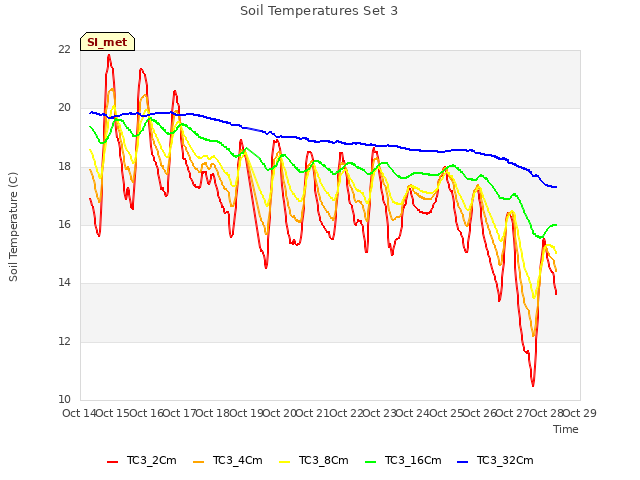 plot of Soil Temperatures Set 3