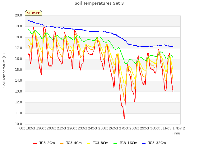 plot of Soil Temperatures Set 3