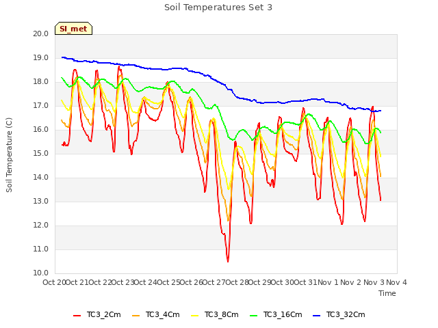 plot of Soil Temperatures Set 3