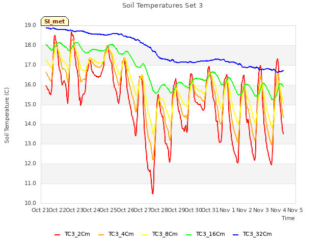 plot of Soil Temperatures Set 3