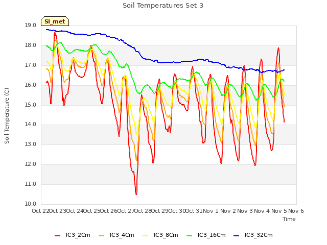 plot of Soil Temperatures Set 3