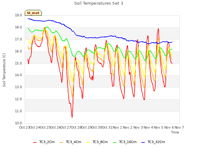 plot of Soil Temperatures Set 3