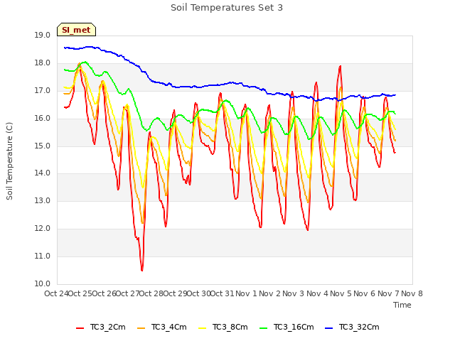 plot of Soil Temperatures Set 3