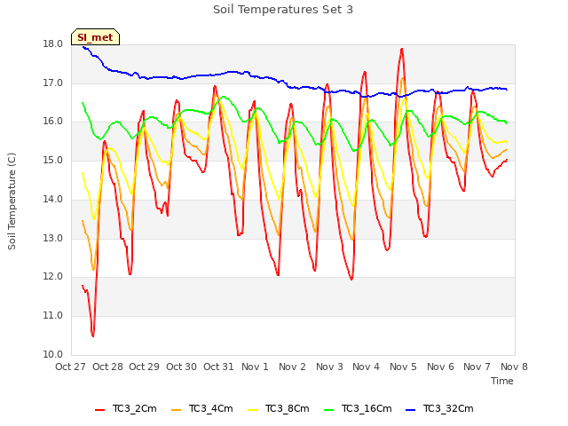 plot of Soil Temperatures Set 3