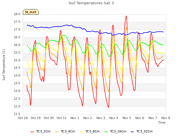 plot of Soil Temperatures Set 3