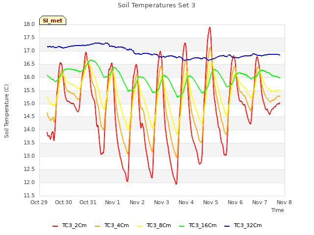 plot of Soil Temperatures Set 3