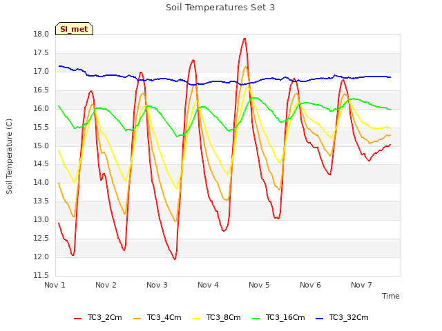 plot of Soil Temperatures Set 3