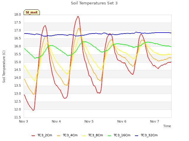 plot of Soil Temperatures Set 3