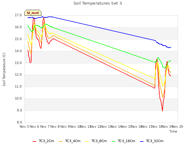 plot of Soil Temperatures Set 3