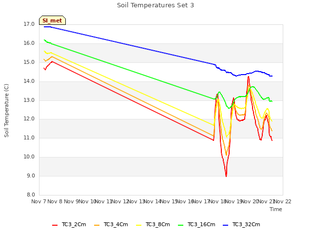 plot of Soil Temperatures Set 3