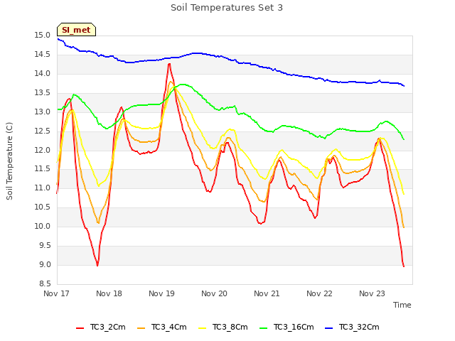 plot of Soil Temperatures Set 3