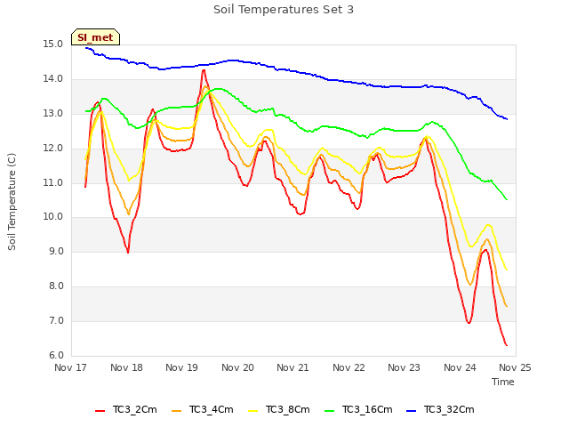 plot of Soil Temperatures Set 3