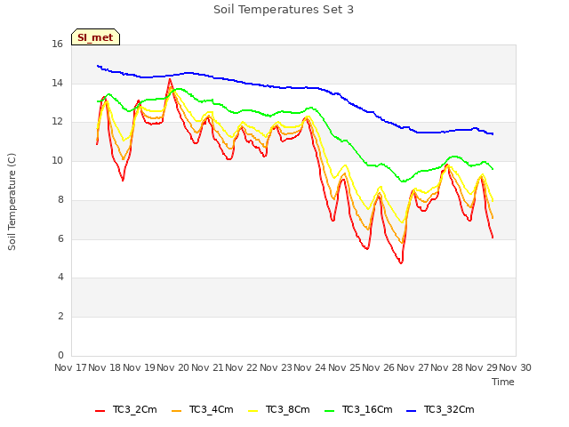 plot of Soil Temperatures Set 3