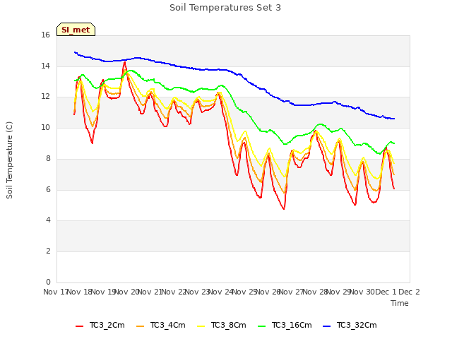 plot of Soil Temperatures Set 3