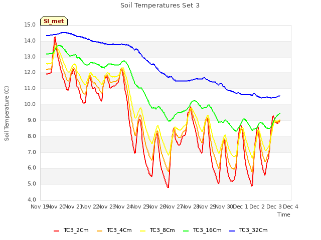 plot of Soil Temperatures Set 3