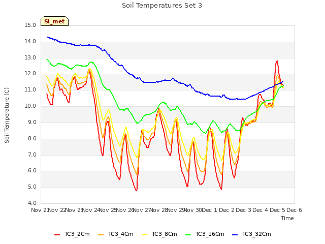 plot of Soil Temperatures Set 3