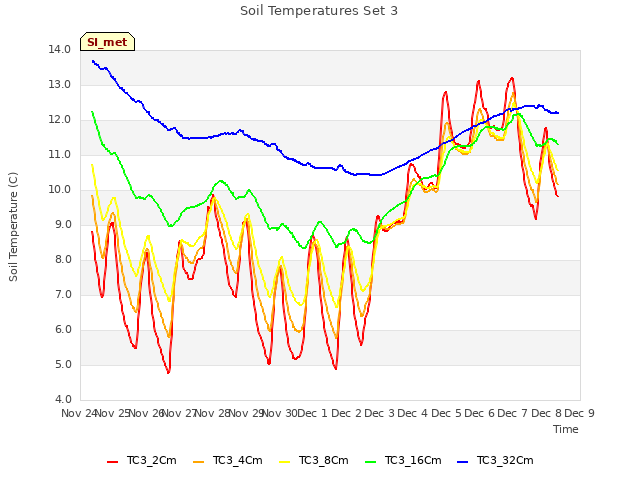 plot of Soil Temperatures Set 3