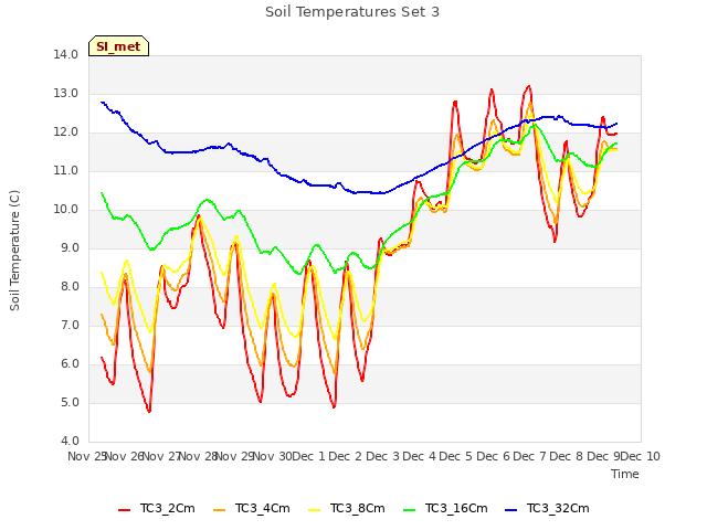 plot of Soil Temperatures Set 3