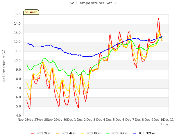 plot of Soil Temperatures Set 3