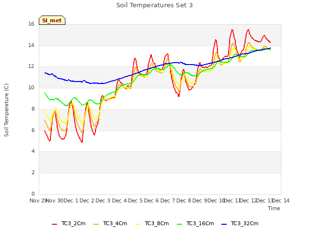 plot of Soil Temperatures Set 3