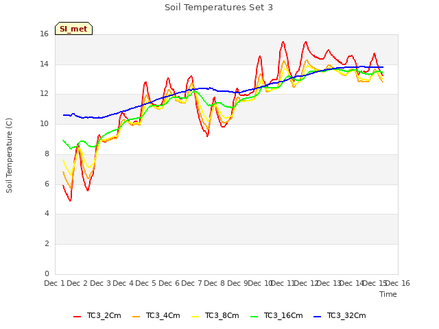 plot of Soil Temperatures Set 3