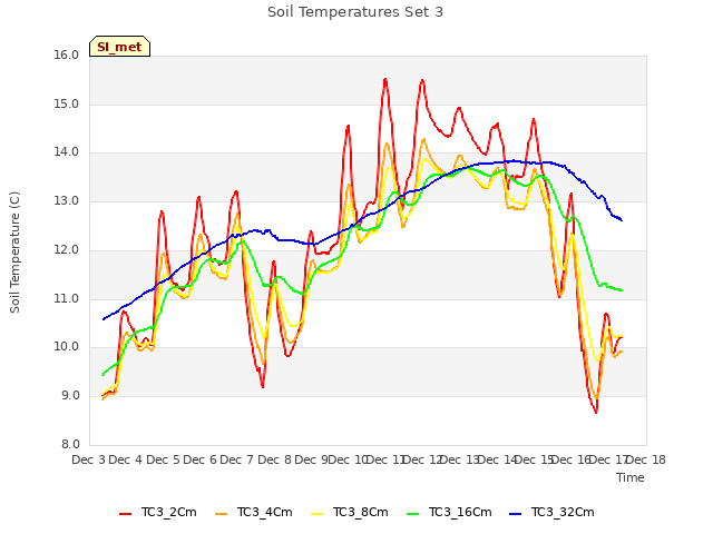 plot of Soil Temperatures Set 3