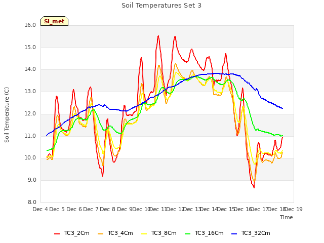 plot of Soil Temperatures Set 3