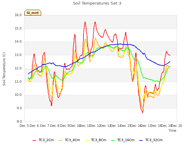 plot of Soil Temperatures Set 3