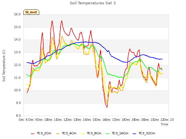 plot of Soil Temperatures Set 3