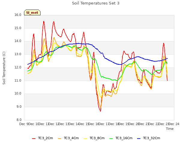 plot of Soil Temperatures Set 3