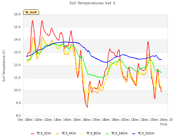 plot of Soil Temperatures Set 3