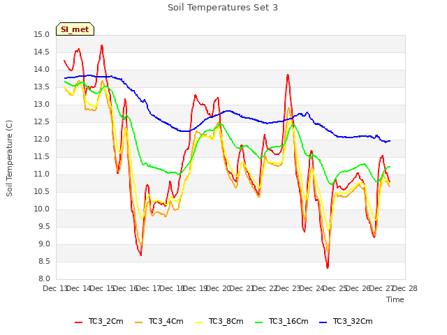 plot of Soil Temperatures Set 3