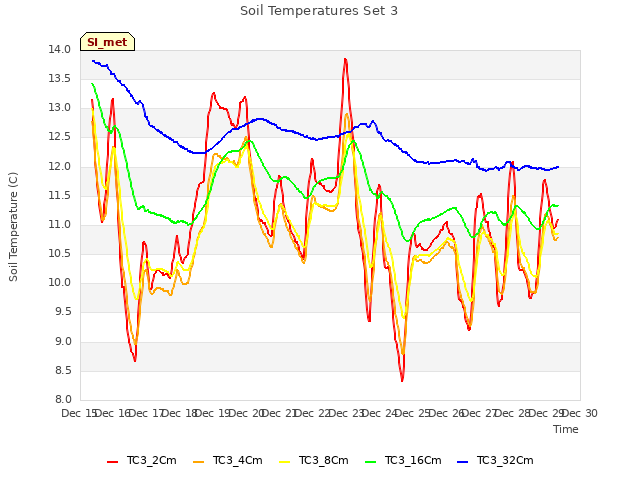 plot of Soil Temperatures Set 3