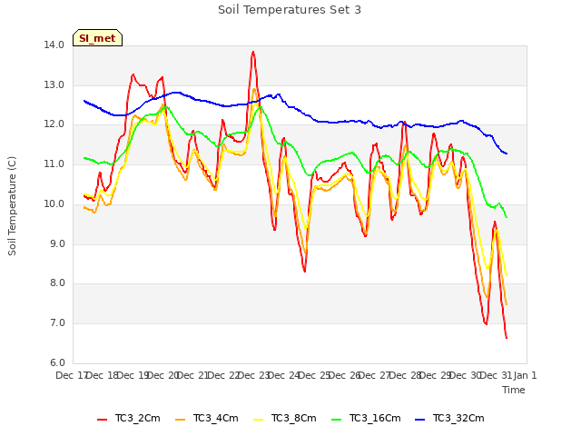 plot of Soil Temperatures Set 3