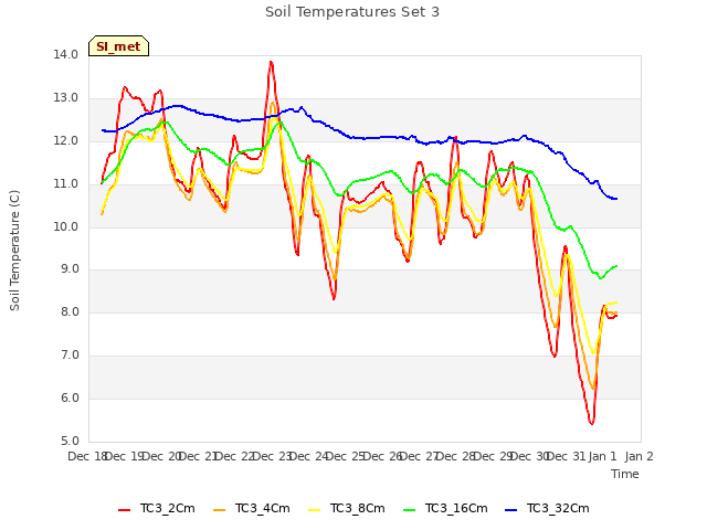 plot of Soil Temperatures Set 3