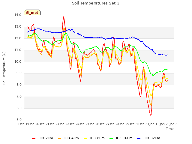 plot of Soil Temperatures Set 3