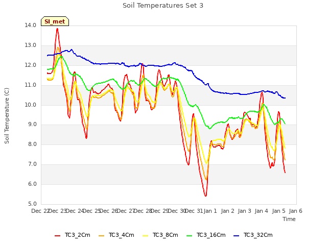 plot of Soil Temperatures Set 3