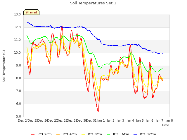 plot of Soil Temperatures Set 3