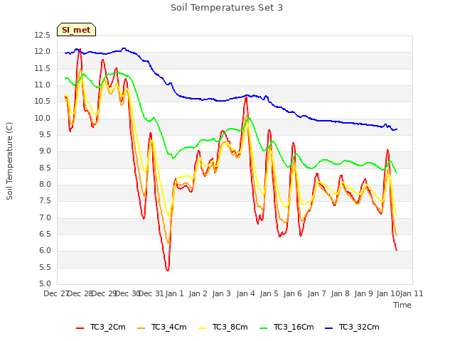 plot of Soil Temperatures Set 3