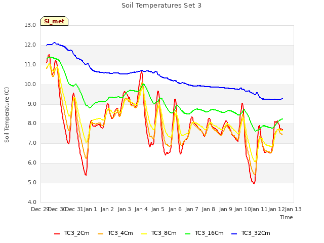 plot of Soil Temperatures Set 3