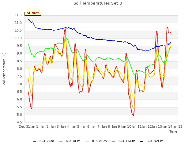 plot of Soil Temperatures Set 3