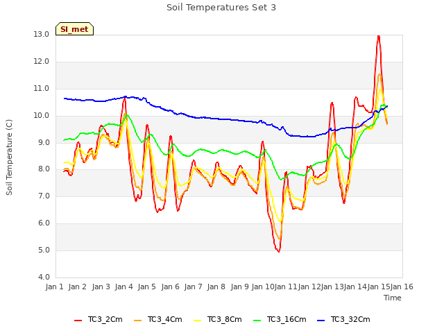 plot of Soil Temperatures Set 3