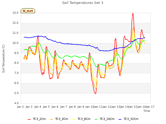 plot of Soil Temperatures Set 3