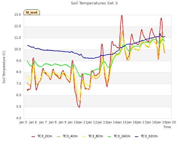 plot of Soil Temperatures Set 3