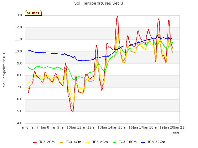 plot of Soil Temperatures Set 3