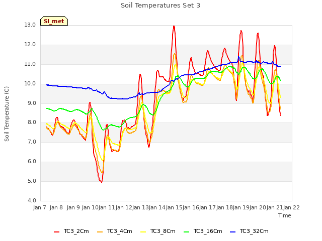 plot of Soil Temperatures Set 3