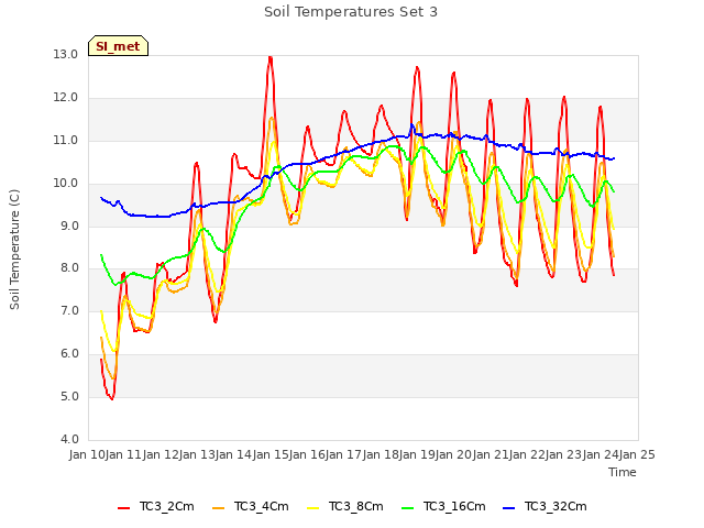 plot of Soil Temperatures Set 3