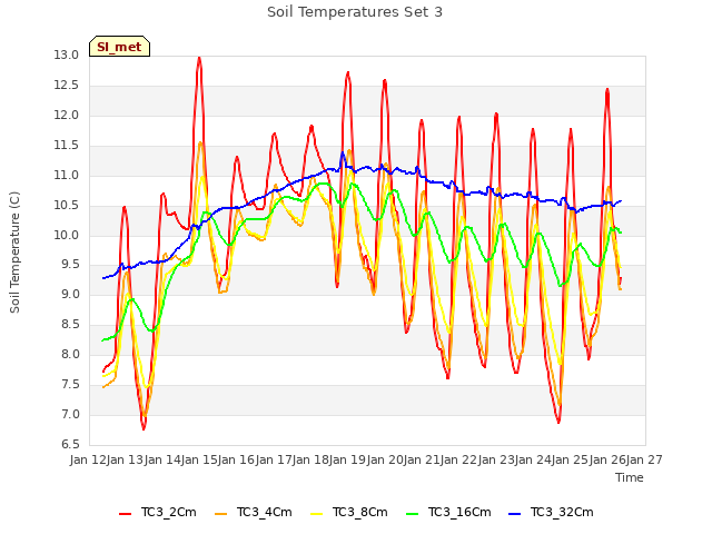 plot of Soil Temperatures Set 3