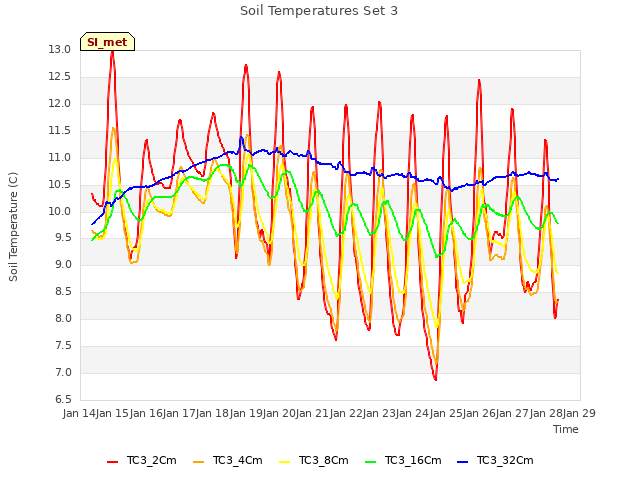 plot of Soil Temperatures Set 3