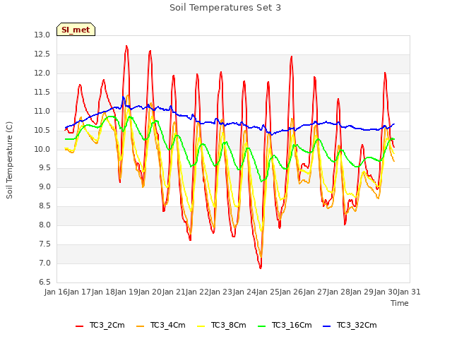 plot of Soil Temperatures Set 3